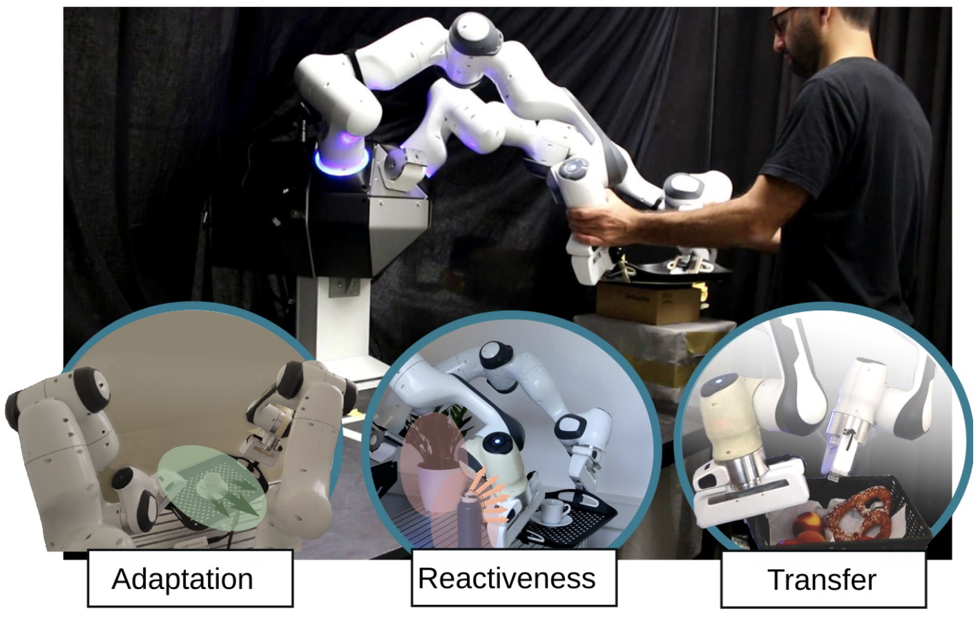 Integrated Bi-Manual Motion Generation and Control shaped for Probabilistic Movement Primitives